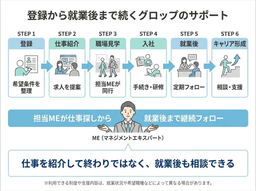 グロップのサポート体制
