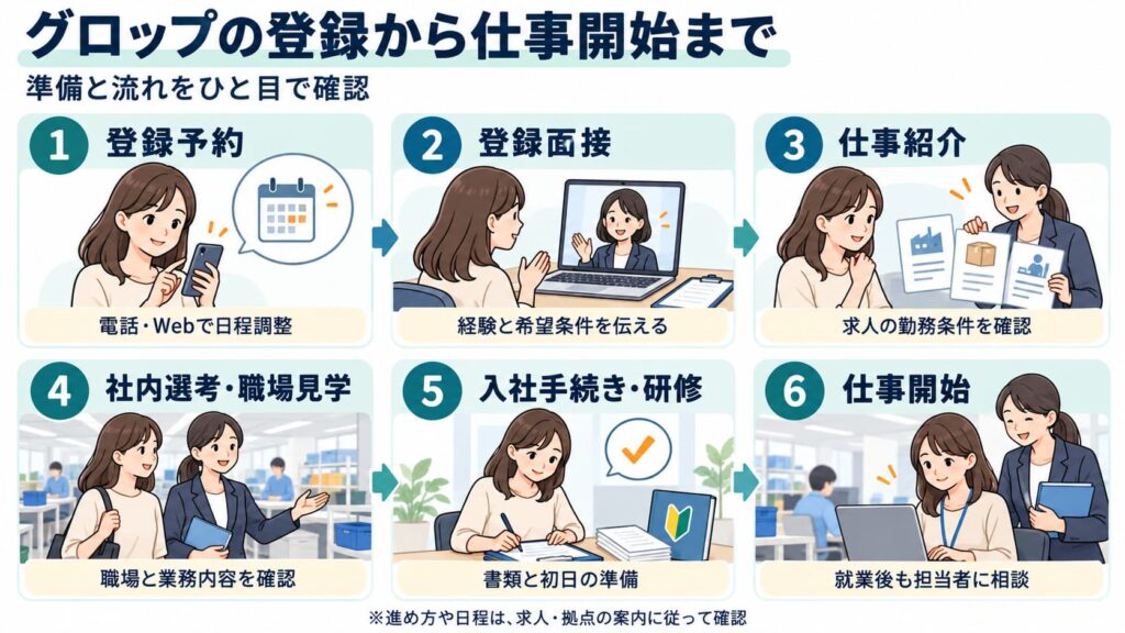 グロップ登録から仕事開始までの6ステップ